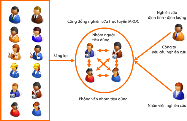 MROC (Cộng đồng nghiên cứu thị trường trực tuyến)