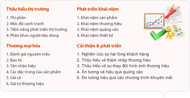 thấu hiểu thị trường, phát triển khái niệm, thương mại hóa, cải thiện và phát triển